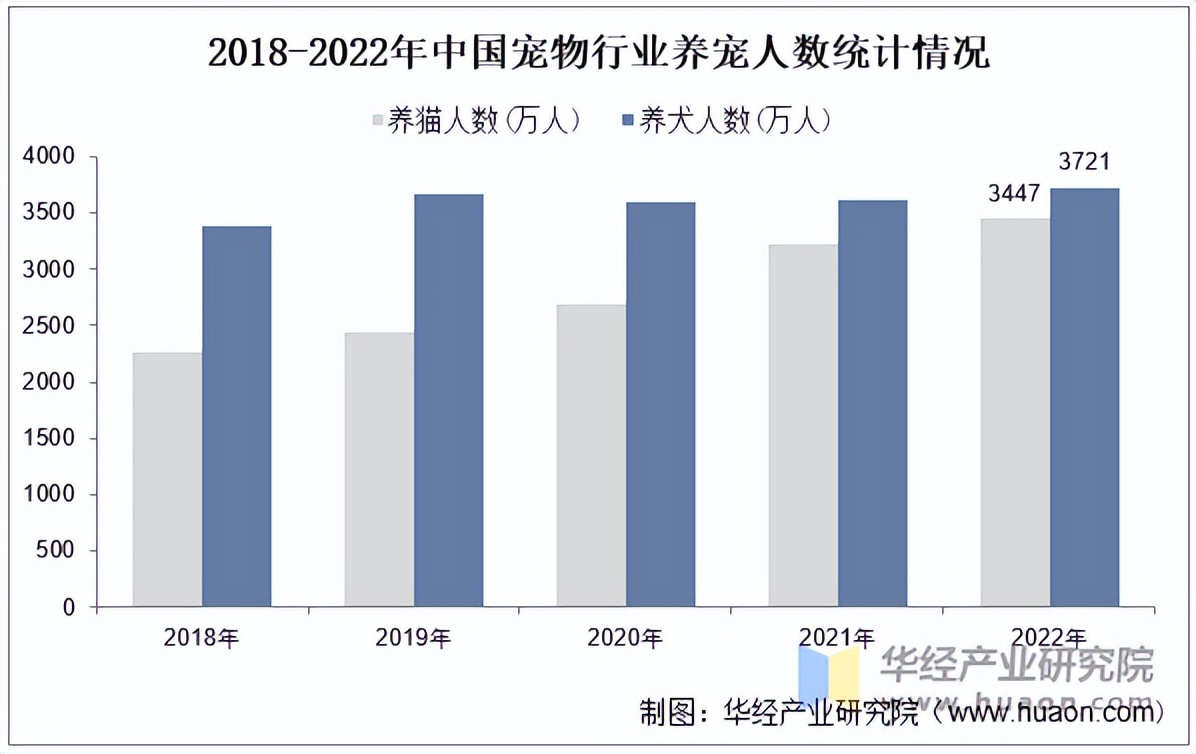 2025年中国宠物市场规模、消费力及主要企业深度解析